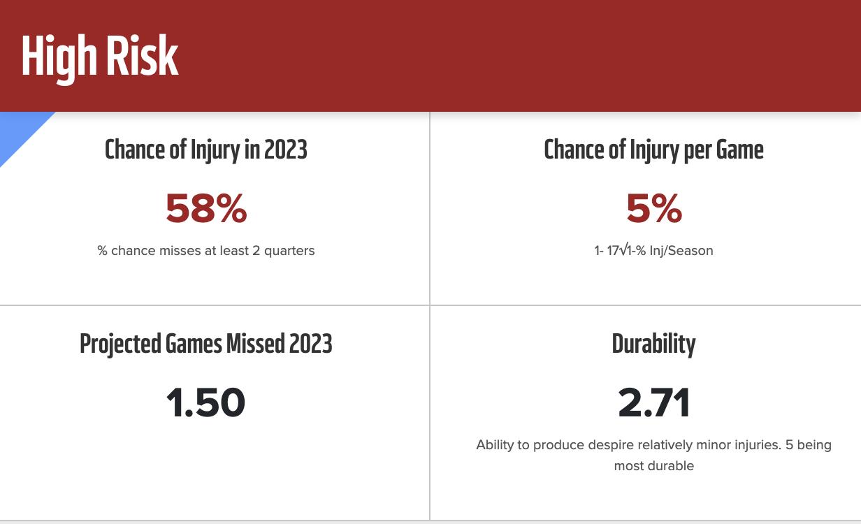 A graphic showing Tennessee Titans wide receiver Treylon Burks as a high risk in fantasy drafts because of injury risk.